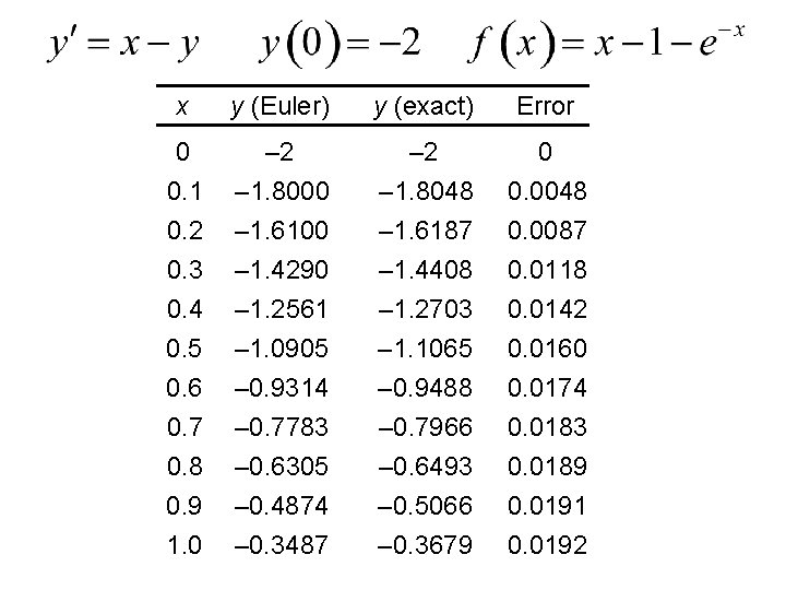 x y (Euler) y (exact) Error 0 – 2 0 0. 1 0. 2