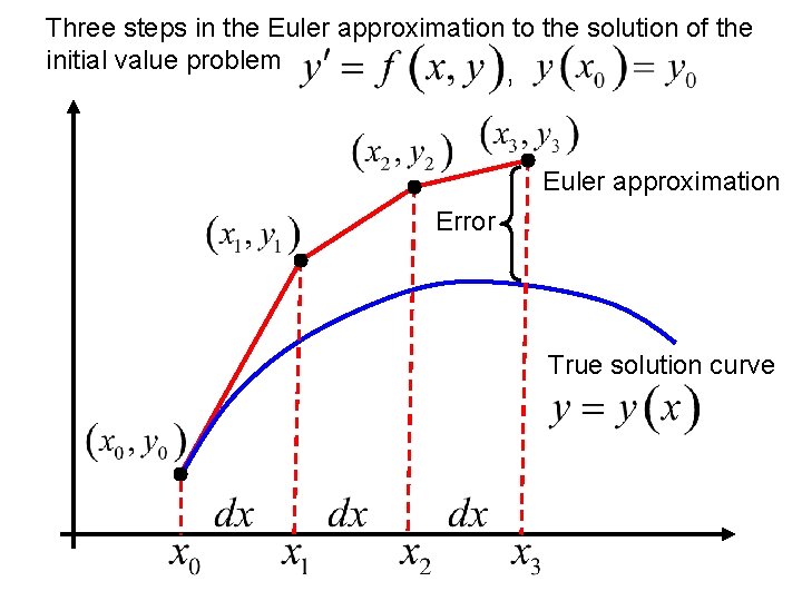 Three steps in the Euler approximation to the solution of the initial value problem