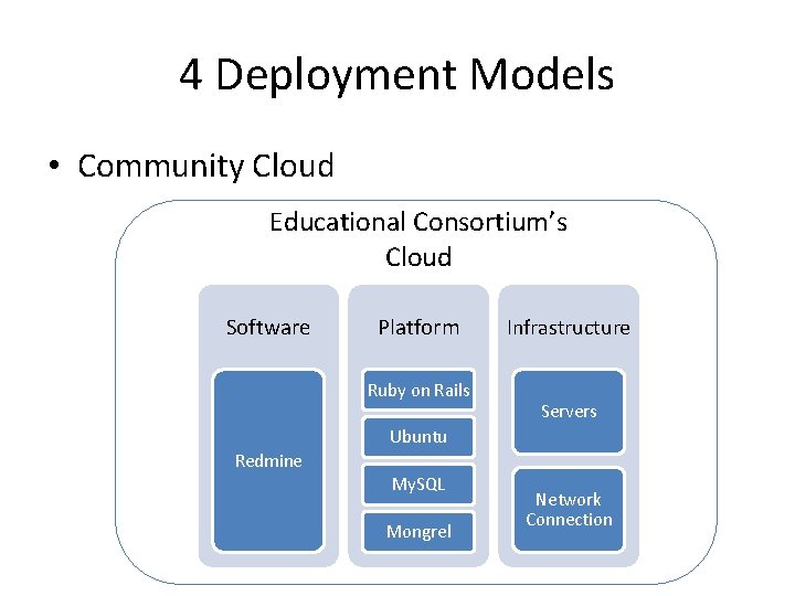 4 Deployment Models • Community Cloud Educational Consortium’s Cloud Software Platform Ruby on Rails 4 Deployment Models • Community Cloud Educational Consortium’s Cloud Software Platform Ruby on Rails
