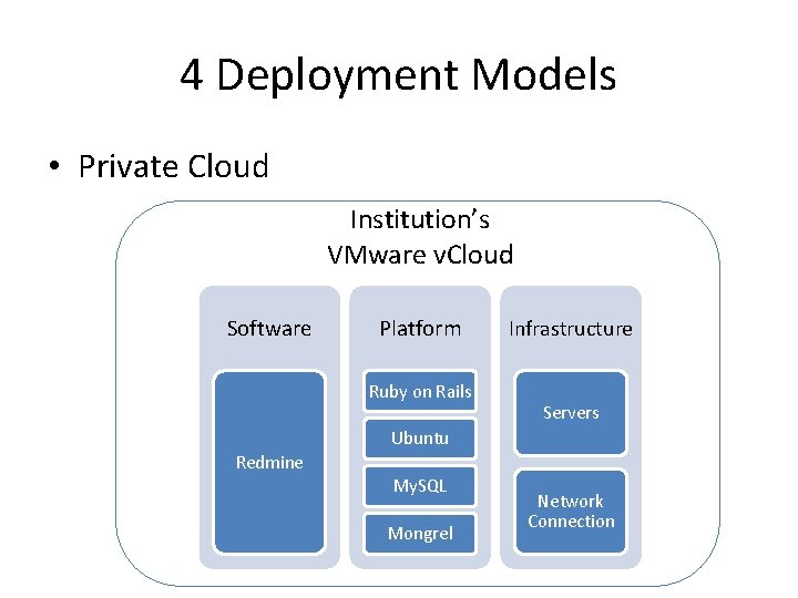 4 Deployment Models • Private Cloud Institution’s VMware v. Cloud Software Platform Ruby on 4 Deployment Models • Private Cloud Institution’s VMware v. Cloud Software Platform Ruby on