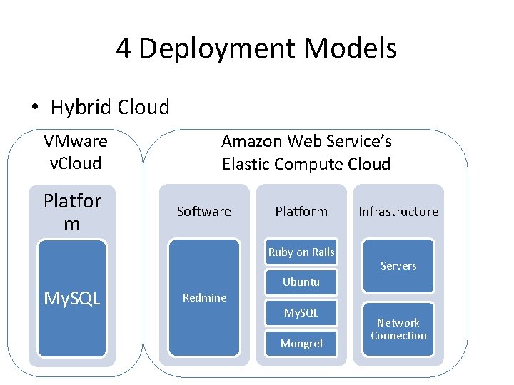 4 Deployment Models • Hybrid Cloud VMware v. Cloud Platfor m Amazon Web Service’s 4 Deployment Models • Hybrid Cloud VMware v. Cloud Platfor m Amazon Web Service’s