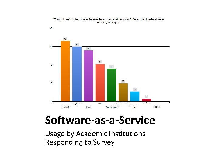 Software-as-a-Service Usage by Academic Institutions Responding to Survey Software-as-a-Service Usage by Academic Institutions Responding to Survey