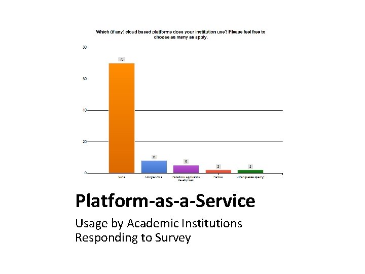 Platform-as-a-Service Usage by Academic Institutions Responding to Survey Platform-as-a-Service Usage by Academic Institutions Responding to Survey
