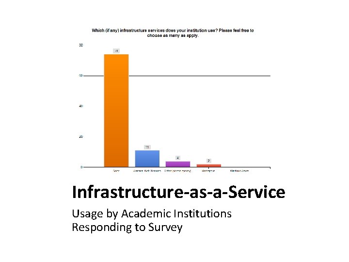 Infrastructure-as-a-Service Usage by Academic Institutions Responding to Survey Infrastructure-as-a-Service Usage by Academic Institutions Responding to Survey