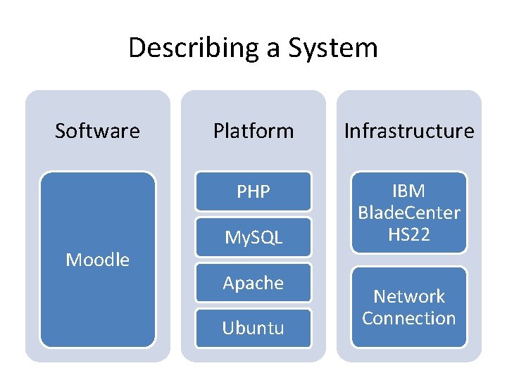 Describing a System Software Moodle Platform Infrastructure PHP IBM Blade. Center HS 22 My. Describing a System Software Moodle Platform Infrastructure PHP IBM Blade. Center HS 22 My.