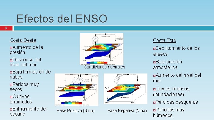Efectos del ENSO 38 Costa Oeste Costa Este Aumento de la Debilitamiento de los