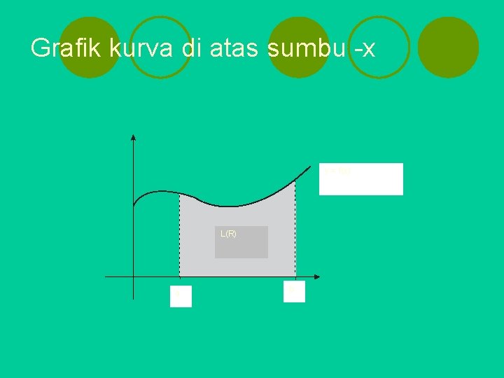 Grafik kurva di atas sumbu -x y = f(x) L(R) a b 