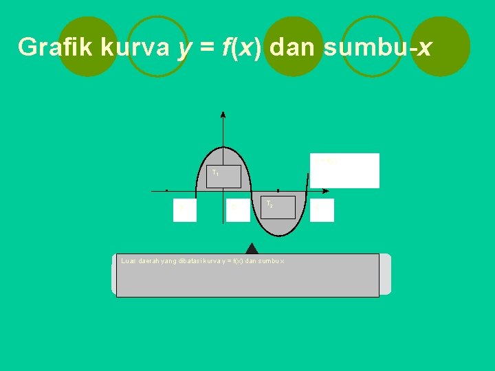 Grafik kurva y = f(x) dan sumbu-x y = f(x) T 1 a b