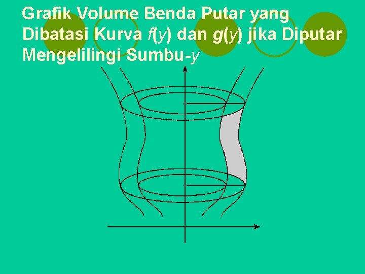 Grafik Volume Benda Putar yang Dibatasi Kurva f(y) dan g(y) jika Diputar Mengelilingi Sumbu-y