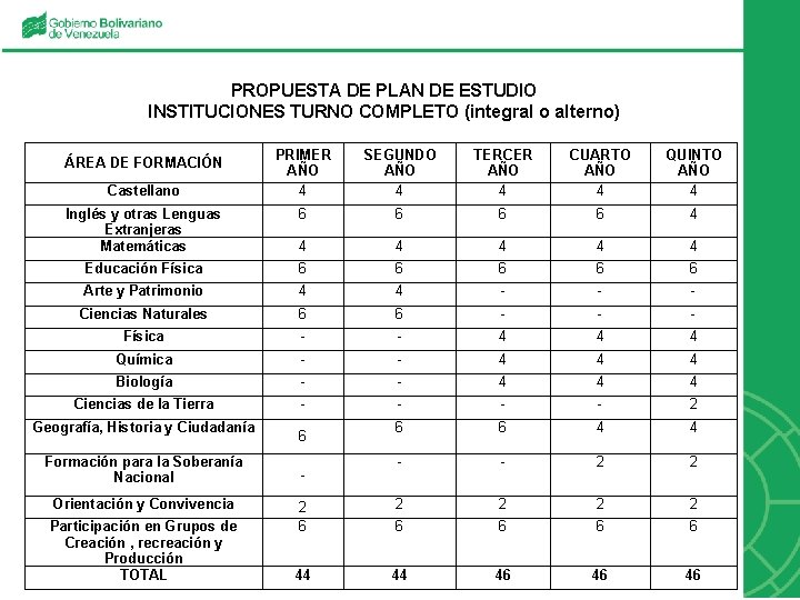 PROPUESTA DE PLAN DE ESTUDIO INSTITUCIONES TURNO COMPLETO (integral o alterno) PRIMER AÑO 4