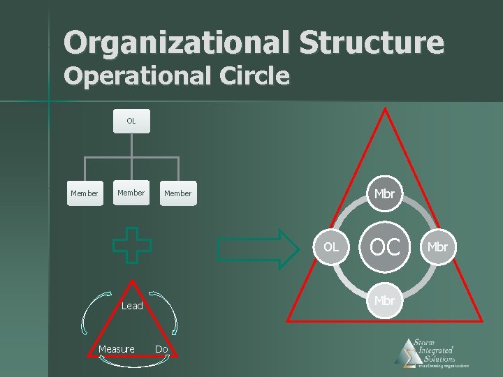 Organizational Structure Operational Circle OL Member Mbr Member OL Mbr Lead Measure OC Do