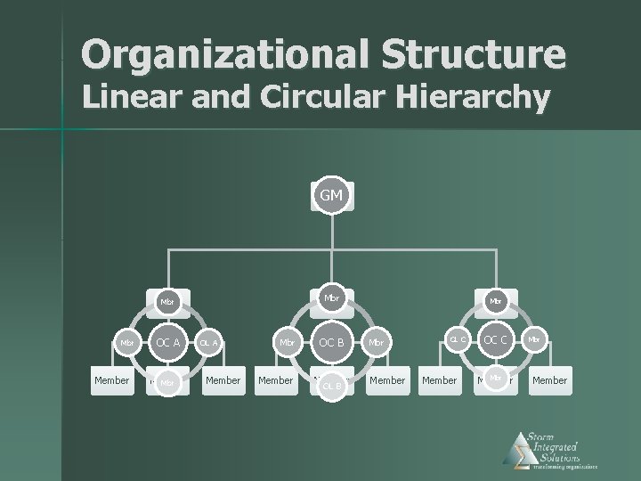 Organizational Structure Linear and Circular Hierarchy GM GM Mbr OL A Mbr Member OC