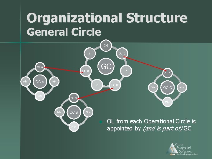 Organizational Structure General Circle GM ? OL C GC OL A Mbr OC A
