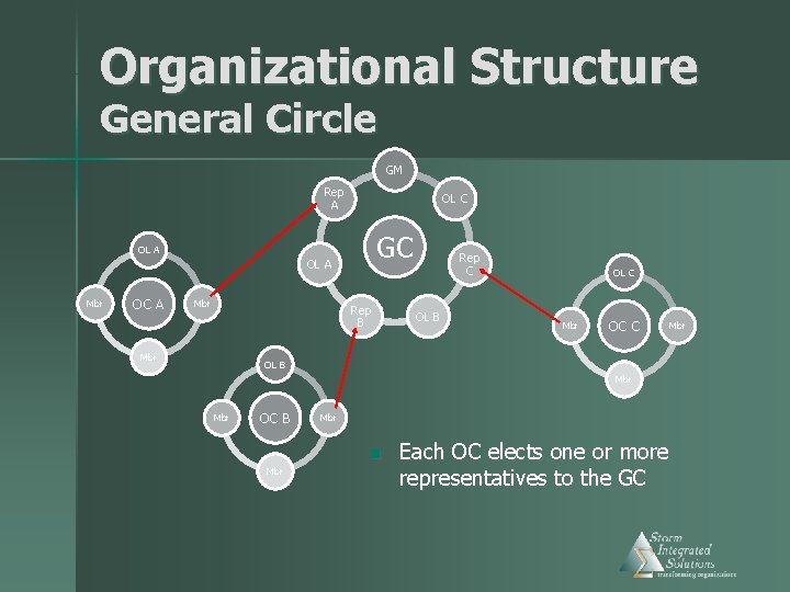 Organizational Structure General Circle GM Rep A OL C GC OL A Mbr OC