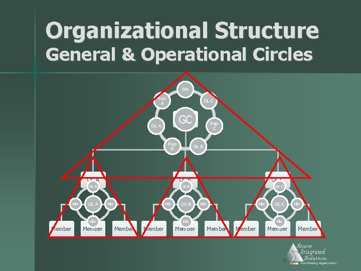 Organizational Structure General & Operational Circles GM Rep A OL C GM GC OL