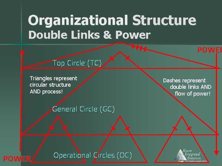 Organizational Structure Double Links & Power POWER Top Circle (TC) Triangles represent circular structure
