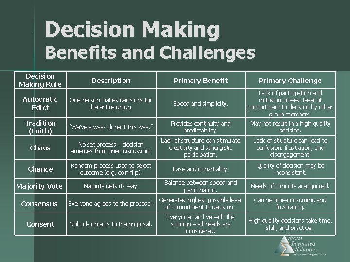 Decision Making Benefits and Challenges Decision Making Rule Description Autocratic Edict Primary Benefit Primary