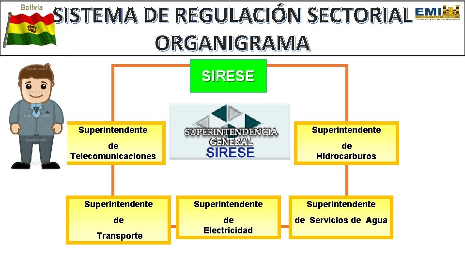 SISTEMA DE REGULACIÓN SECTORIAL ORGANIGRAMA SIRESE Superintendente de Telecomunicaciones de Hidrocarburos Superintendente de de