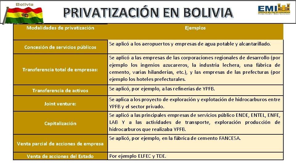 PRIVATIZACIÓN EN BOLIVIA Modalidades de privatización Concesión de servicios públicos Transferencia total de empresas: