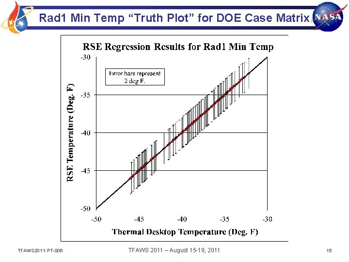 Rad 1 Min Temp “Truth Plot” for DOE Case Matrix TFAWS 2011 -PT-006 TFAWS