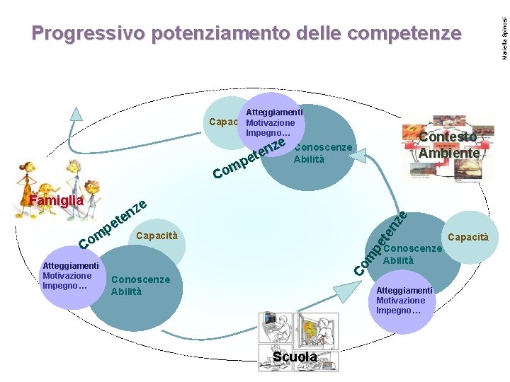 Atteggiamenti CapacitàMotivazione Impegno… ze n e et p m Co Contesto Ambiente Conoscenze Abilità