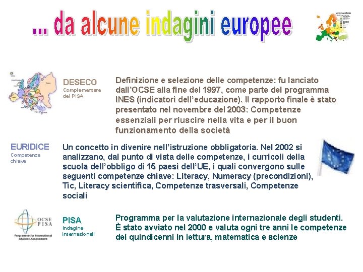 DESECO Complementare del PISA Definizione e selezione delle competenze: fu lanciato dall’OCSE alla fine