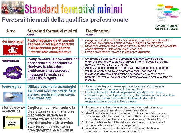 Percorsi triennali della qualifica professionale Aree dei linguaggi scientifica tecnologica Standard formativi minimi Declinazioni