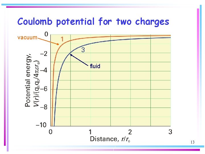 Coulomb potential for two charges vacuum fluid 13 