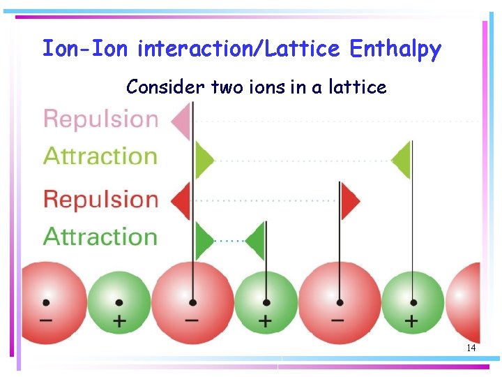 Ion-Ion interaction/Lattice Enthalpy Consider two ions in a lattice 14 