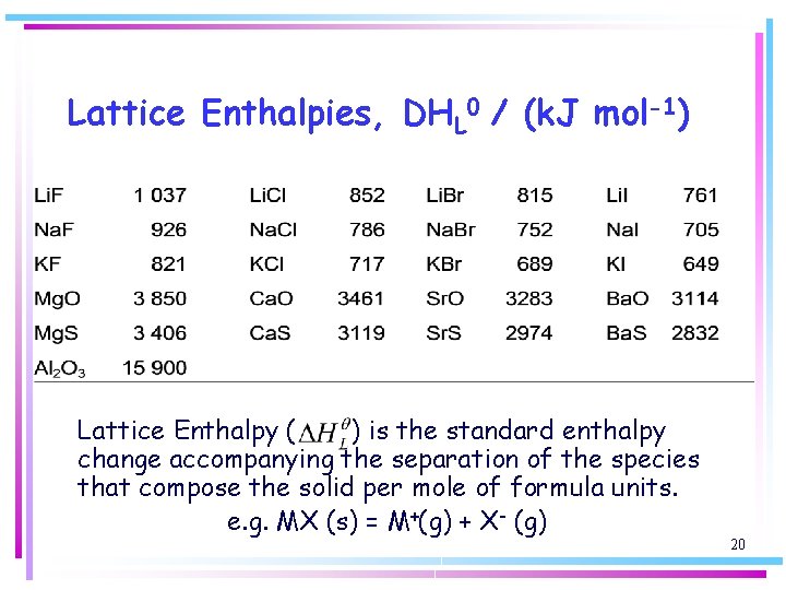 Lattice Enthalpies, DHL 0 / (k. J mol-1) Lattice Enthalpy ( ) is the