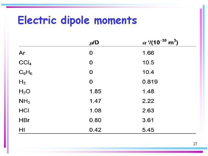 Electric dipole moments 27 