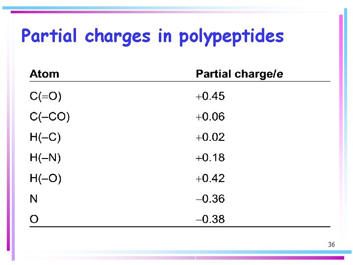 Partial charges in polypeptides 36 