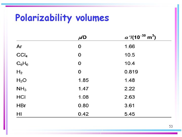 Polarizability volumes 53 