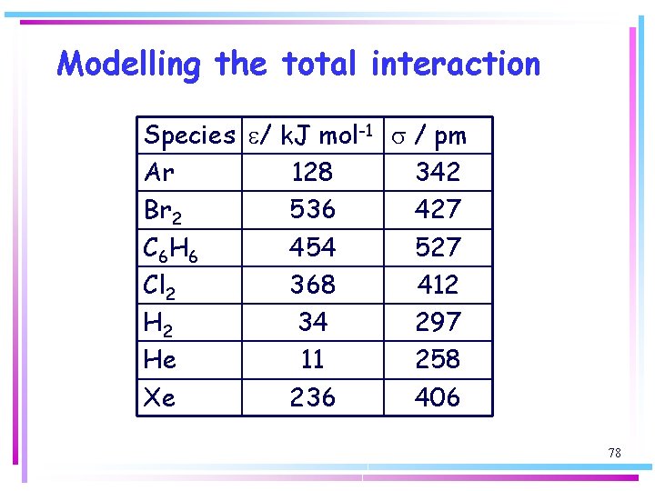 Modelling the total interaction Species e/ k. J mol-1 s / pm Ar 128