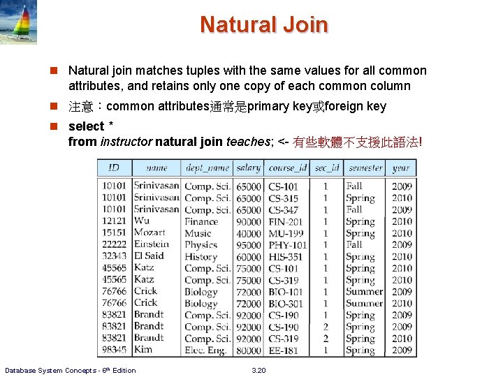 Natural Join n Natural join matches tuples with the same values for all common