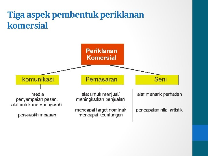 Tiga aspek pembentuk periklanan komersial 