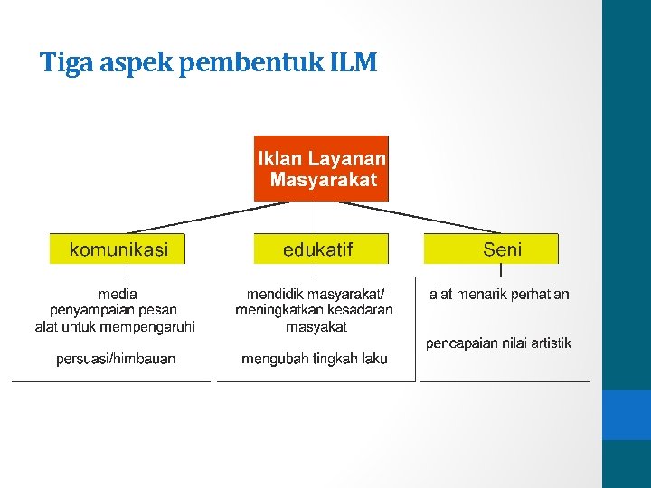 Tiga aspek pembentuk ILM 