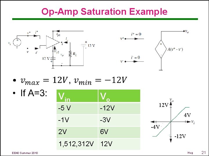 Op-Amp Saturation Example • Vin Vo -5 V -12 V -1 V 2 V