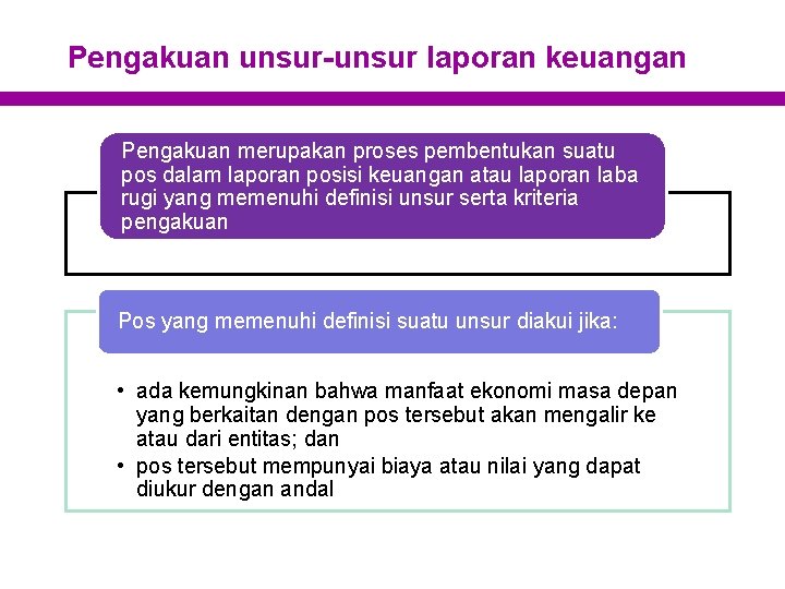 Pengakuan unsur-unsur laporan keuangan Pengakuan merupakan proses pembentukan suatu pos dalam laporan posisi keuangan