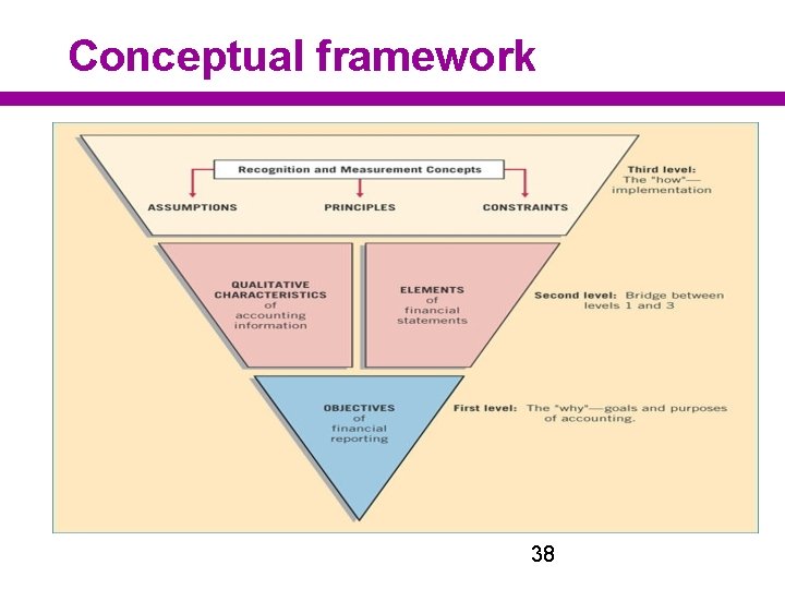 Conceptual framework 38 