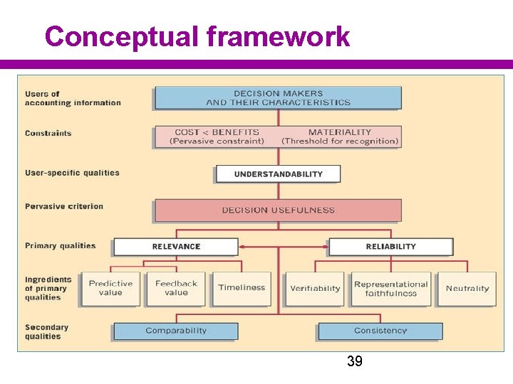 Conceptual framework 39 