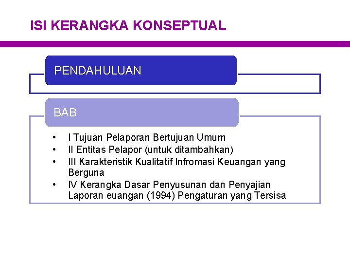 ISI KERANGKA KONSEPTUAL PENDAHULUAN BAB • • I Tujuan Pelaporan Bertujuan Umum II Entitas