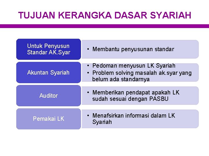 TUJUAN KERANGKA DASAR SYARIAH Untuk Penyusun Standar AK. Syar • Membantu penyusunan standar Akuntan