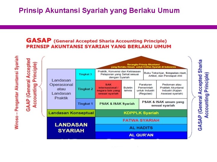 Prinsip Akuntansi Syariah yang Berlaku Umum 