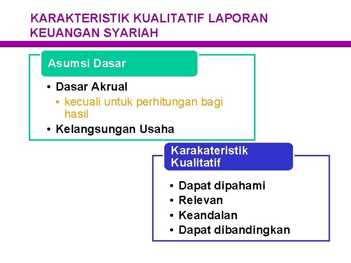 KARAKTERISTIK KUALITATIF LAPORAN KEUANGAN SYARIAH Asumsi Dasar • Dasar Akrual • kecuali untuk perhitungan