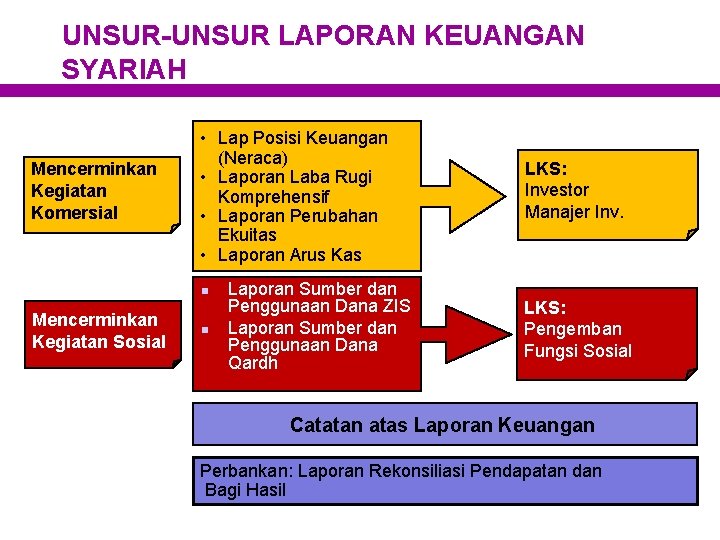 UNSUR-UNSUR LAPORAN KEUANGAN SYARIAH Mencerminkan Kegiatan Komersial • Lap Posisi Keuangan (Neraca) • Laporan