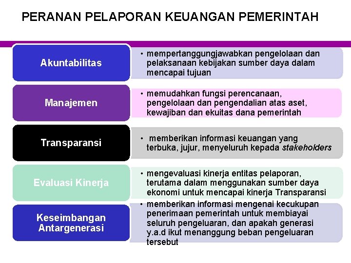 PERANAN PELAPORAN KEUANGAN PEMERINTAH Akuntabilitas Manajemen Transparansi Evaluasi Kinerja Keseimbangan Antargenerasi • mempertanggungjawabkan pengelolaan