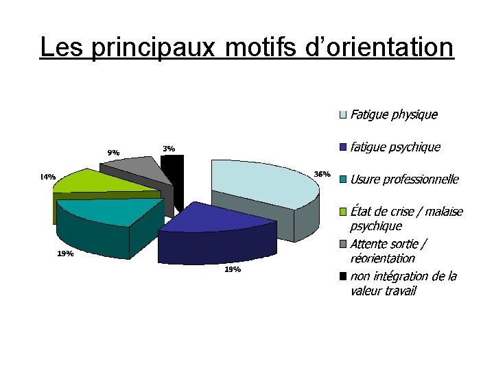 Les principaux motifs d’orientation 