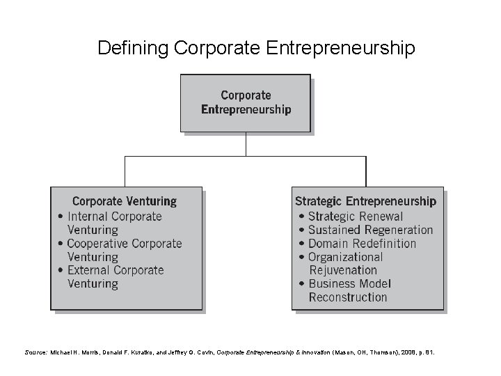 Defining Corporate Entrepreneurship Source: Michael H. Morris, Donald F. Kuratko, and Jeffrey G. Covin, Defining Corporate Entrepreneurship Source: Michael H. Morris, Donald F. Kuratko, and Jeffrey G. Covin,