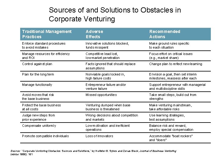 Table 3. 2 Sources of and Solutions to Obstacles in Corporate Venturing Traditional Management Table 3. 2 Sources of and Solutions to Obstacles in Corporate Venturing Traditional Management